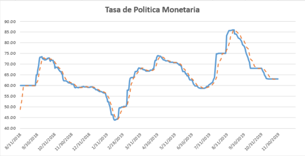 Tasa de Política Monetaria al 29 de noviembre 2019