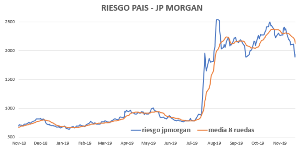 Índice de Riesgo País al 20 de diciembre 2019