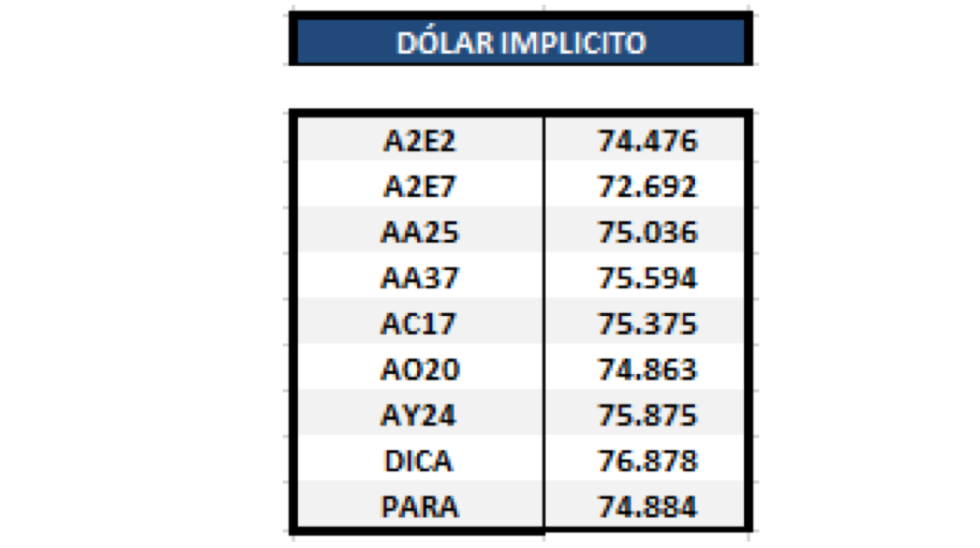 Dolar implícito al 3 de enero 2020