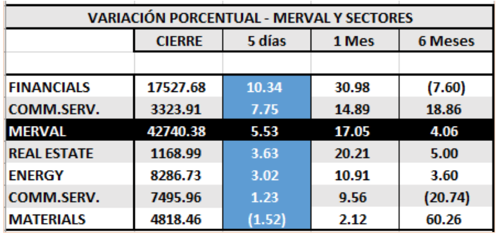 MERVAL - Variaciones por sector al 10 de enero 2020