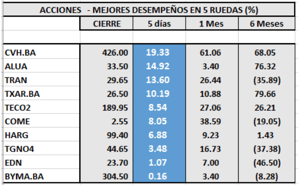 MERVAL - Acciones de mejor desempeño al 17 de enero 2020