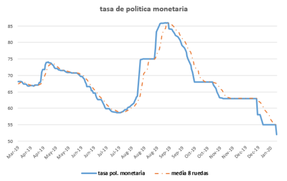 Tasa de Política Monetaria al 17 de enero 2020