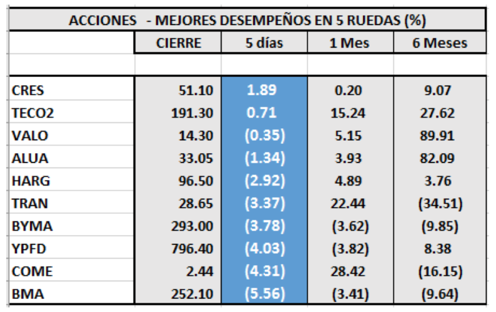 MERVAL - Acciones de mejor rendimiento al 24 de enero 2020