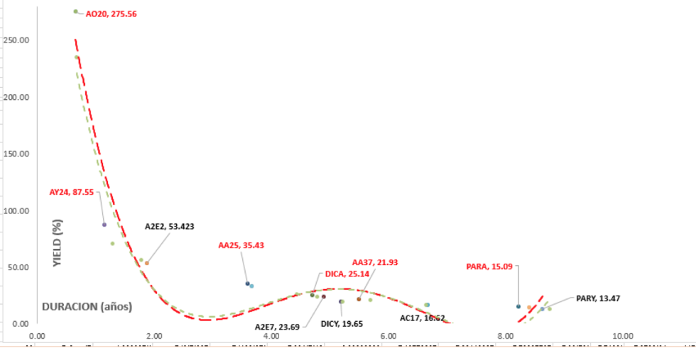 Bonos en dólares - Curva de rendimiento al 31 enero 2020