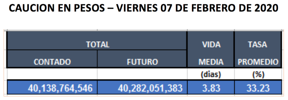 Cauciones en pesos al 7 de febrero 2020