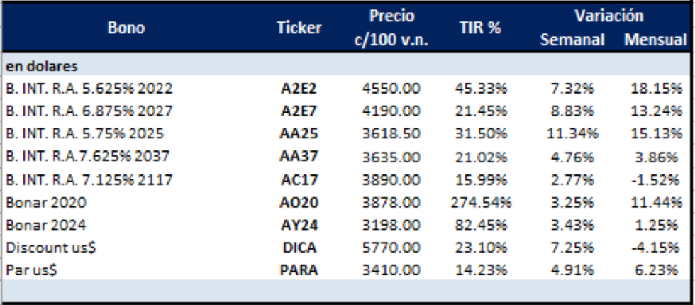 Bonos argentinos en dolares al 7 de febrero 2020