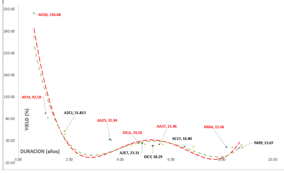 Bonos en dólares - Curva de rendimiento al 14 de febrero 2020