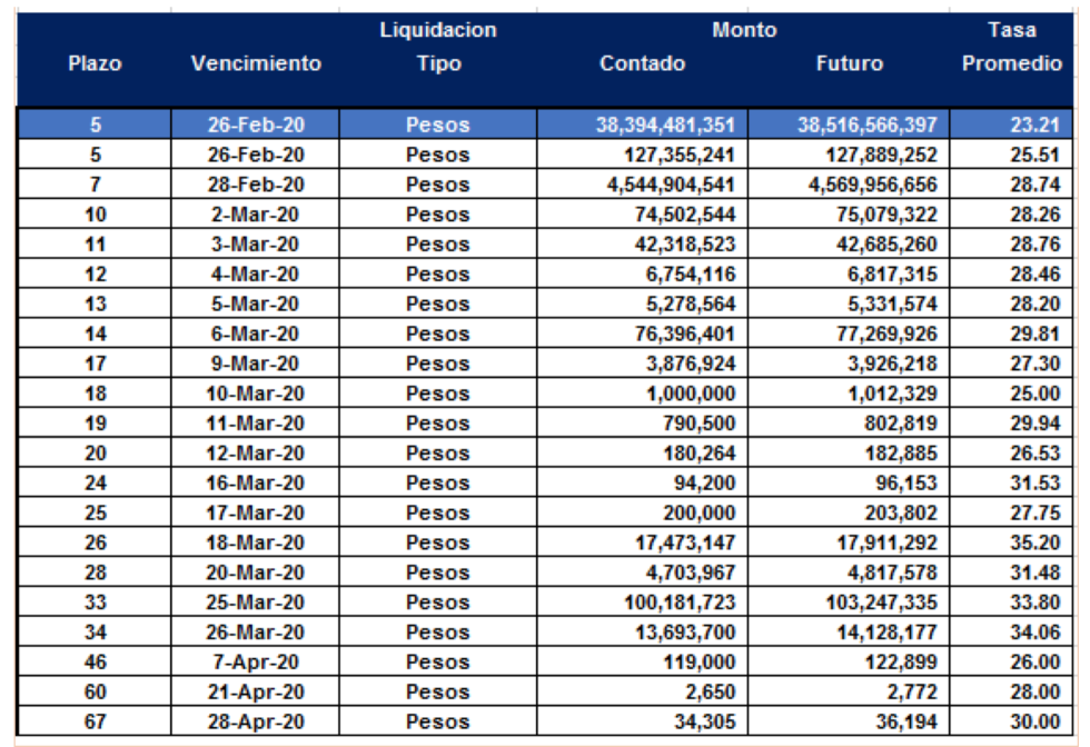 Cauciones en pesos al  21 de febrero 2020