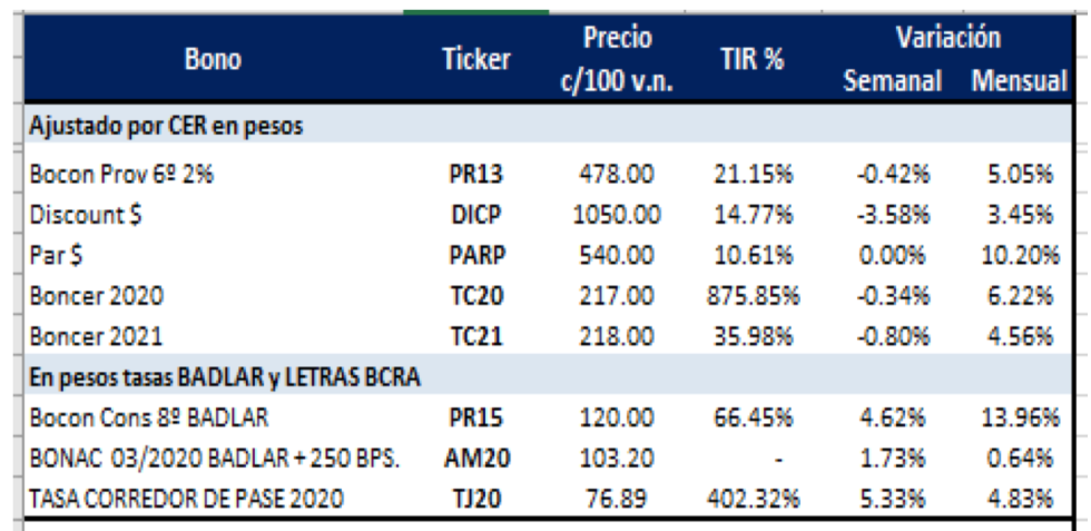 Bonos argentinos en pesos  al 28 de febrero 2020