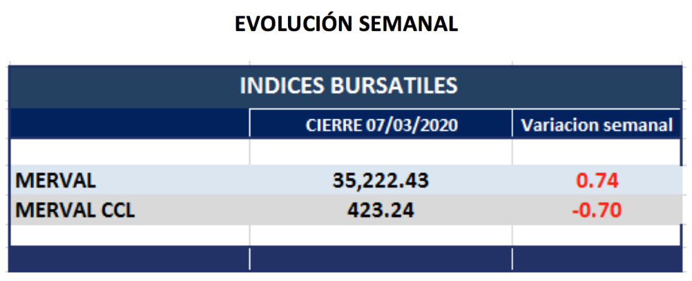 índice Merval - Evolución semal al 6 de marzo 2020.png