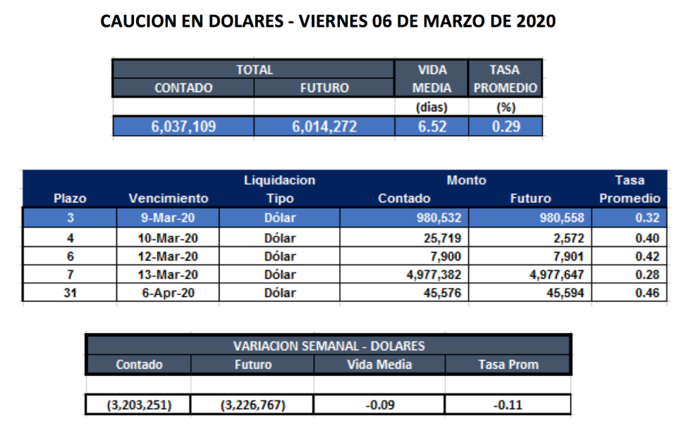 Cauciones en dolares al 6 de marzo 2020