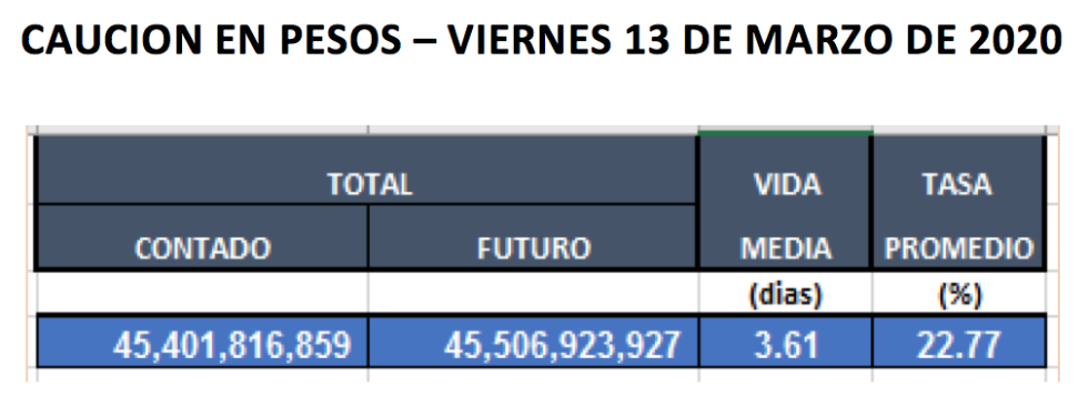 Cauciones en pesos al 13 de marzo 2020