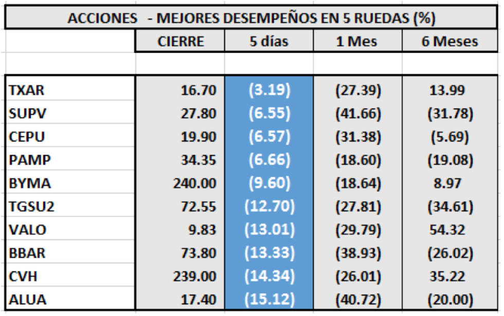 SP MERVAL  - Acciones de mejor desempeño al 20 de marzo 2020