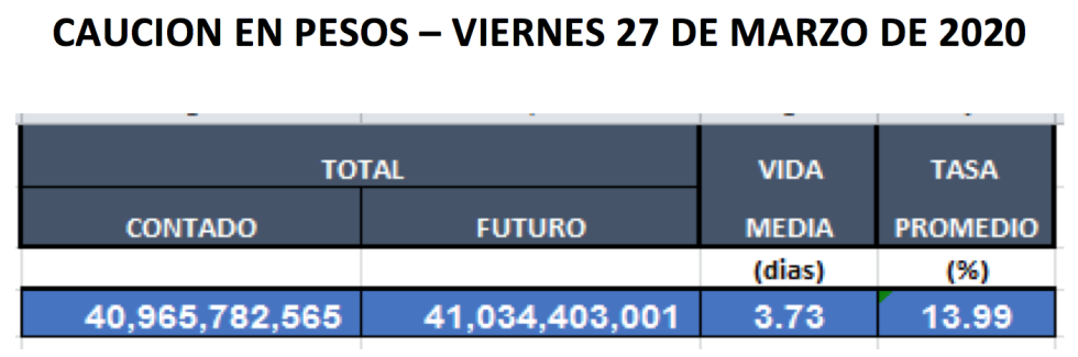 Cauciones en pesos al 27 de marzo 2020