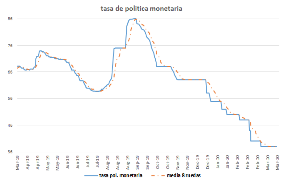 Tasa de política monetaria al 27 de marzo 2020