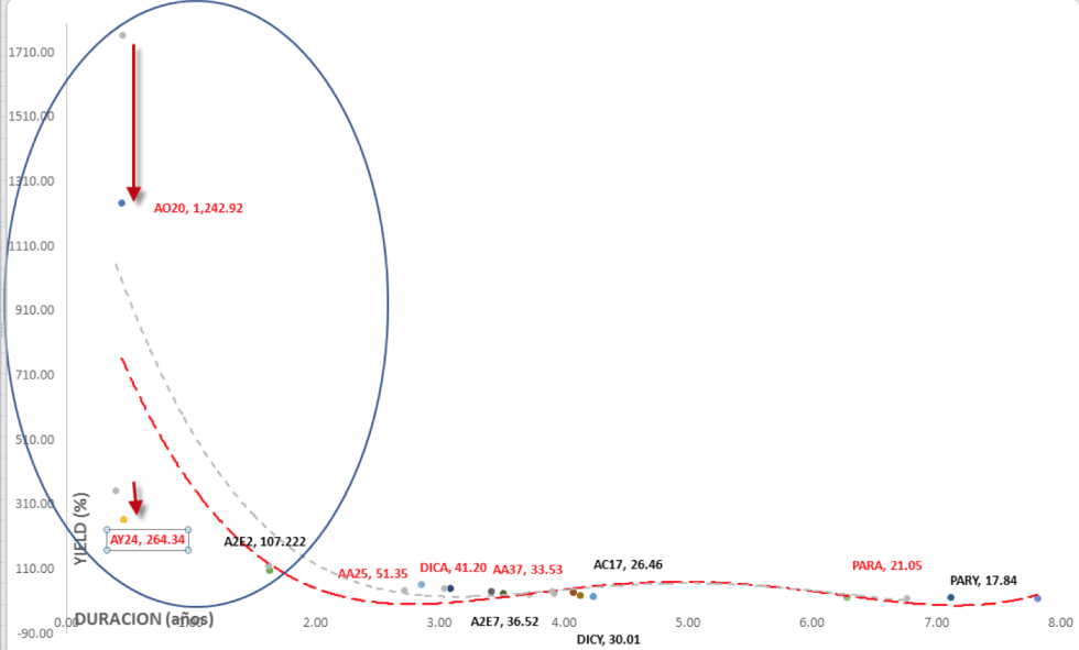 Bonos argentinos en dólares - Curva de rendimiento al 3 de abril 2020