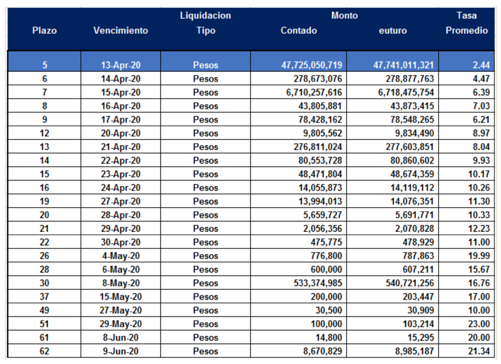 Cauciones en pesos al 8 de abril 2020