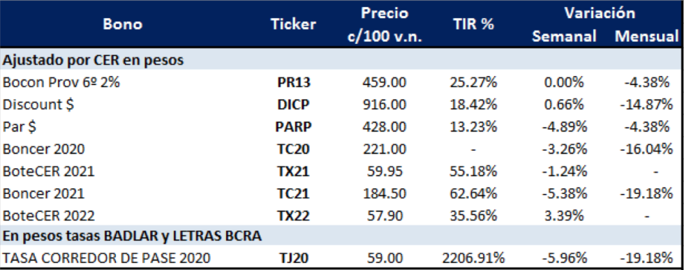 Bonos argentinos en pesos al 8 de abril 2020