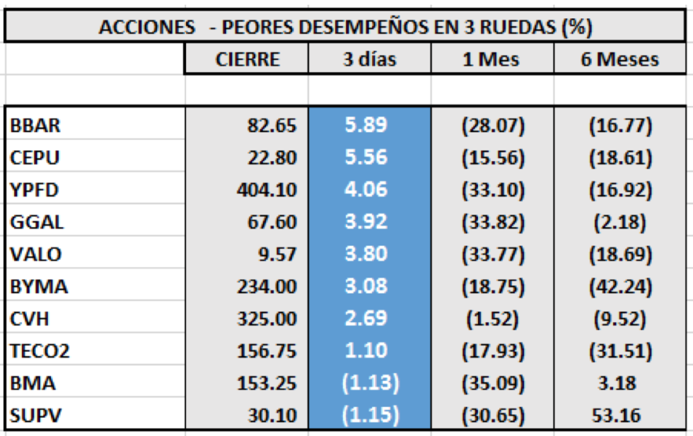 MARVAL - Acciones de peor desempeño al 17 de abril 2020