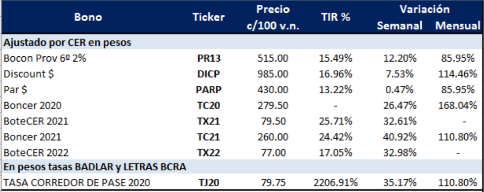 Bonos argentinos en pesos  al 17 de abril 2020