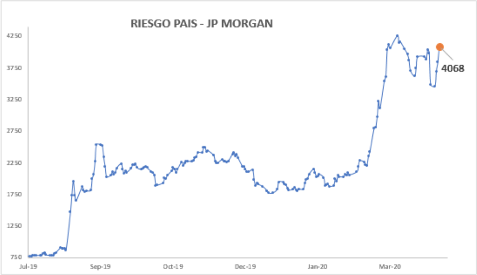 Índice de Riesgo País al 24 de abril 2020