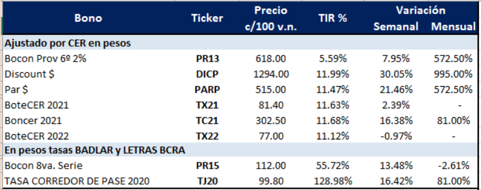 Bonos argentinos en pesos al 30 de abril 2020 