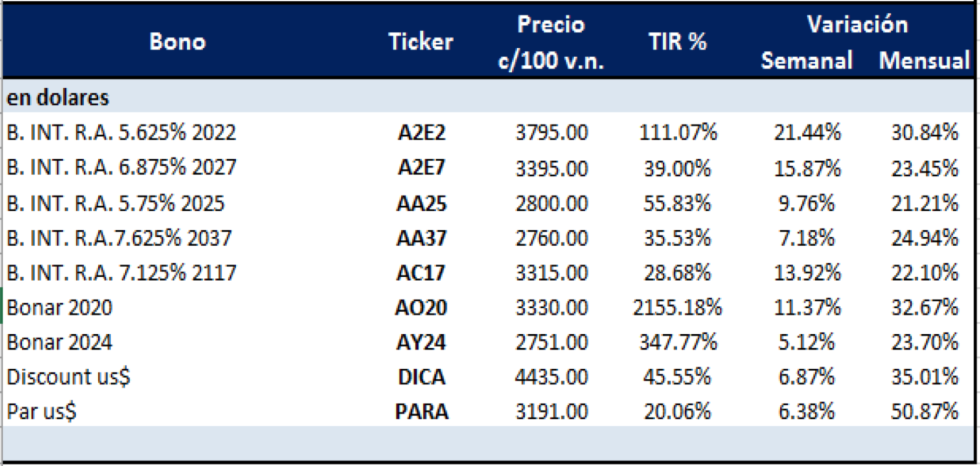 Bonos argentinos en dólares al 8 de mayo 2020