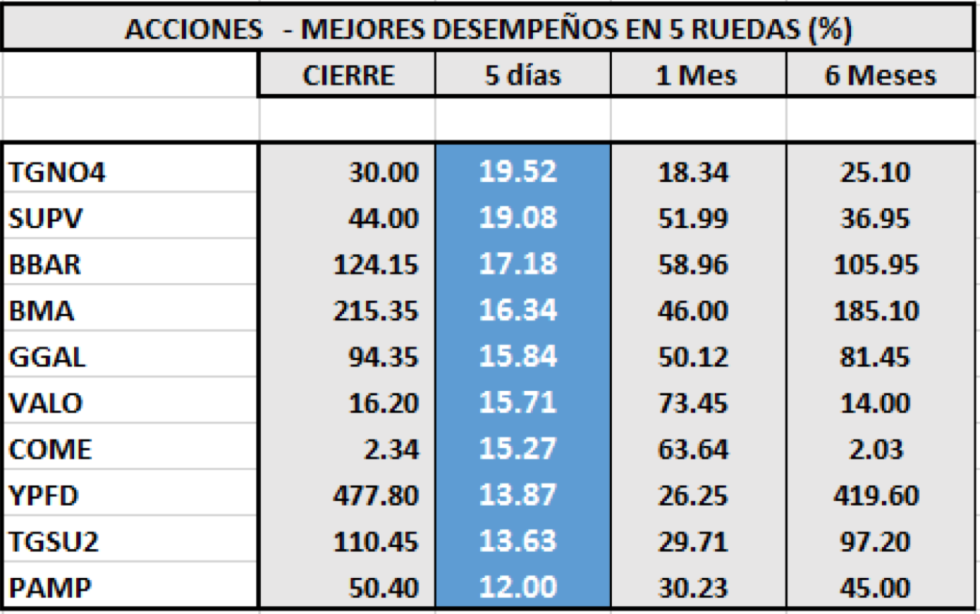 Índices bursátiles - Acciones de mejor desempeño al  8 de mayo 2020