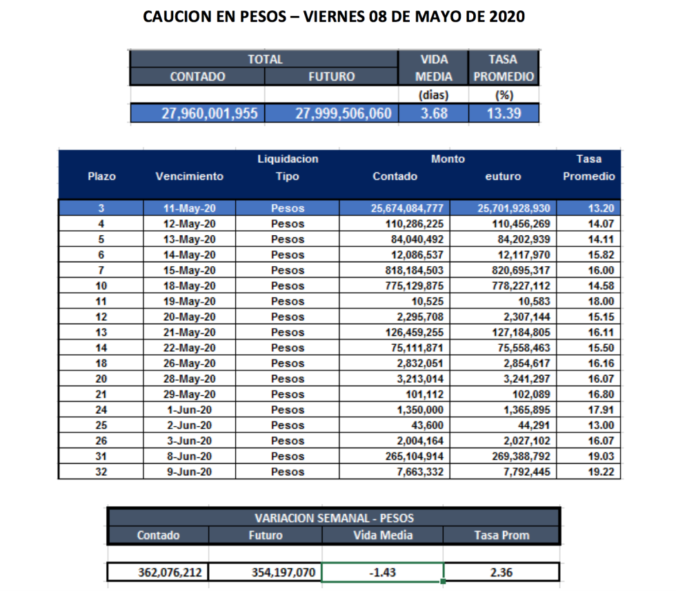 Cauciones en pesos al 8 de mayo 2020