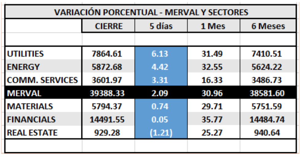 Índices bursátiles -  MERVAL y Sectores al 15 de mayo 2020