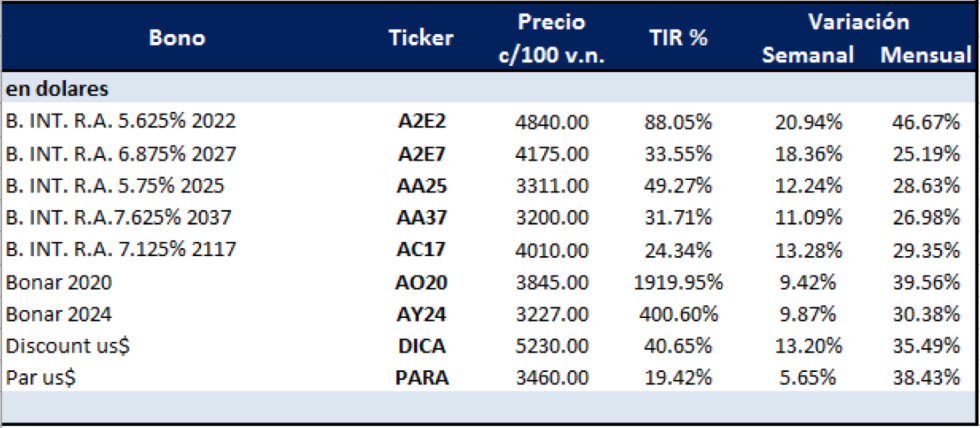 Bonos argentinos en dólares al 15 de mayo 2020