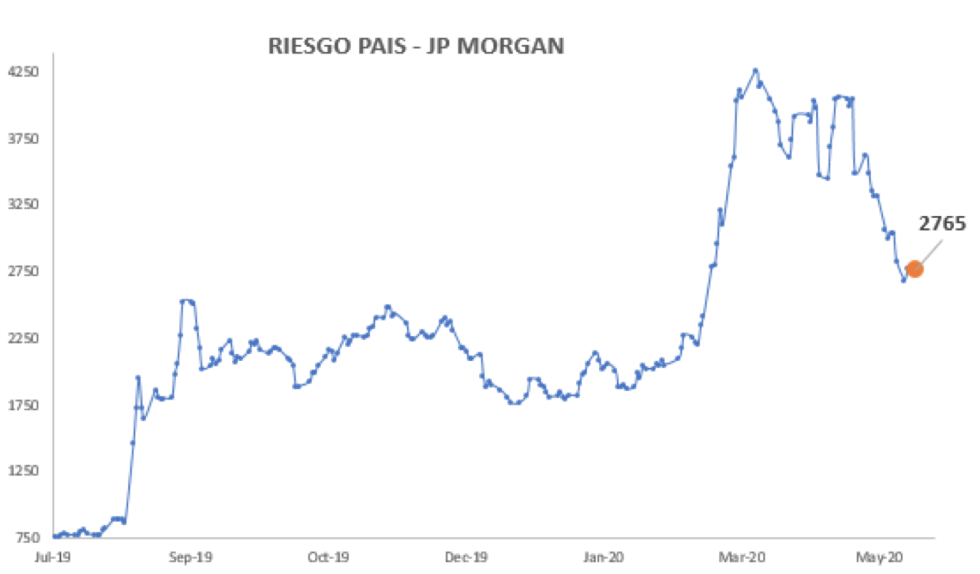 Índice de Riesgo País al 22 de mayo 2020