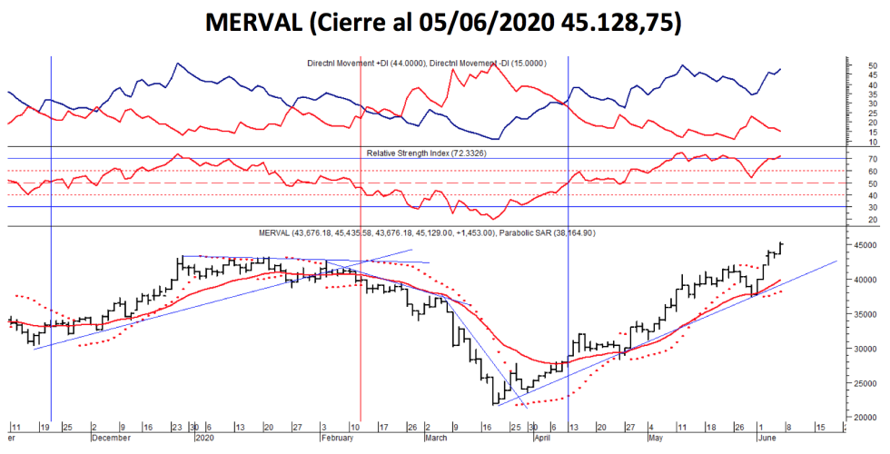 Índice MERVAL al 5 de junio 2020