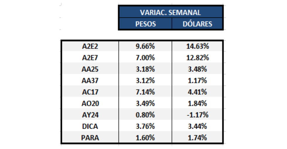 Bonos argentinos en dólares - Variaciones semanales al 5 de junio 2020
