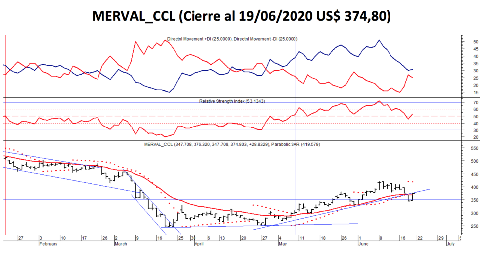 Índices bursátiles - Merval CCL al 19 de junio 2020