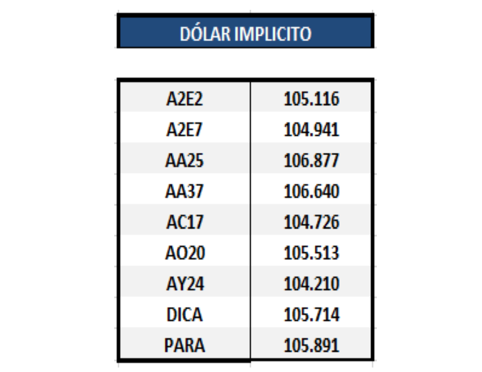 Bonos argentinos en dólares - Dólar implícito al 26 de junio 2020