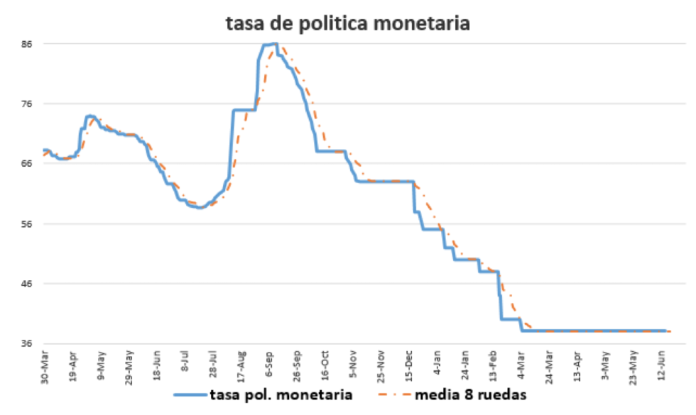 Tasa de política monetaria al 26 de junio 2020