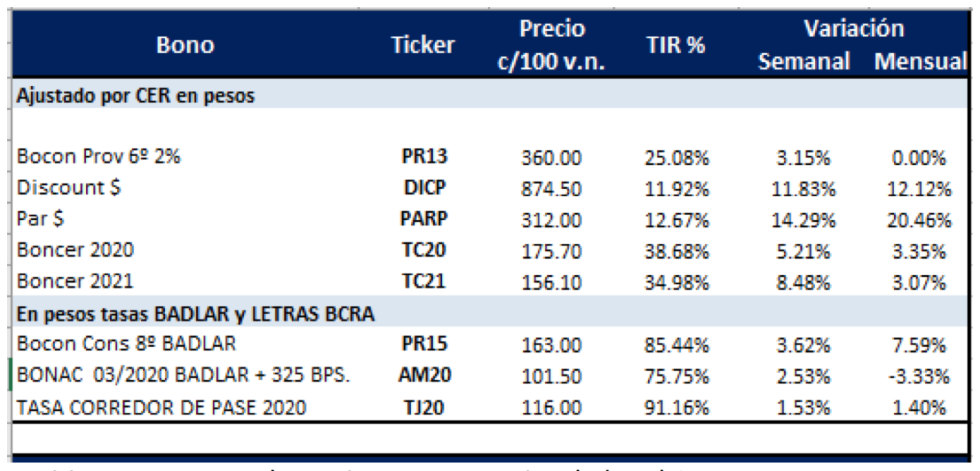 BONOS en Pesos al 14 de Junio 2019