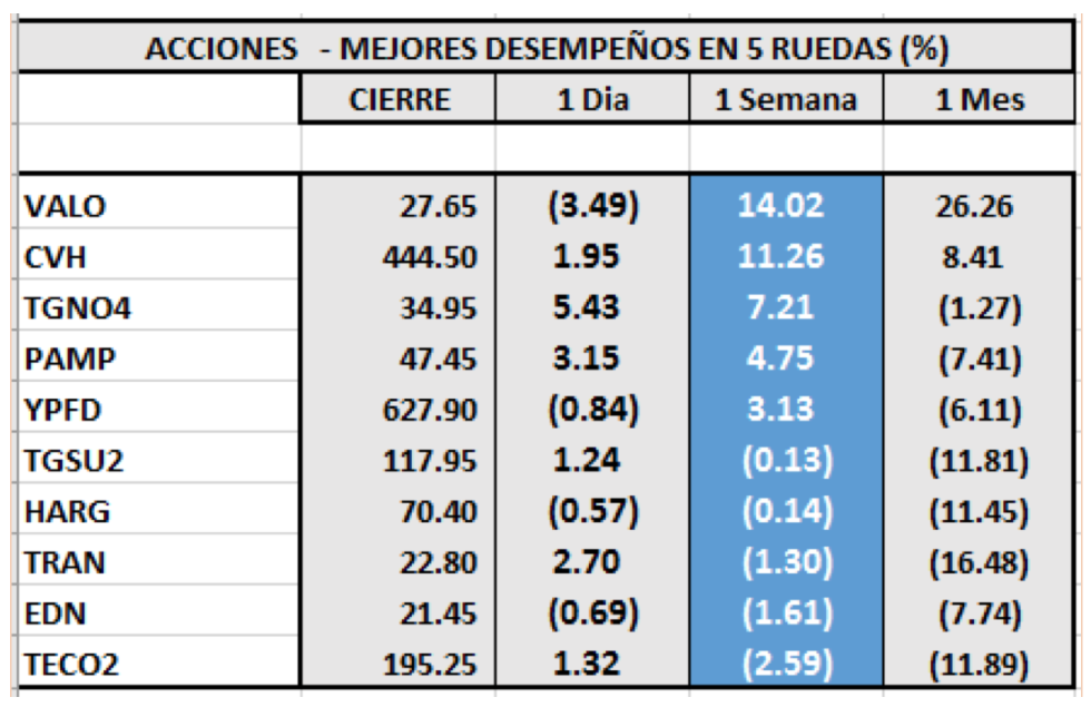 Índices bursátiles - Acciones de mejor desempeño al 3 de julio 2020