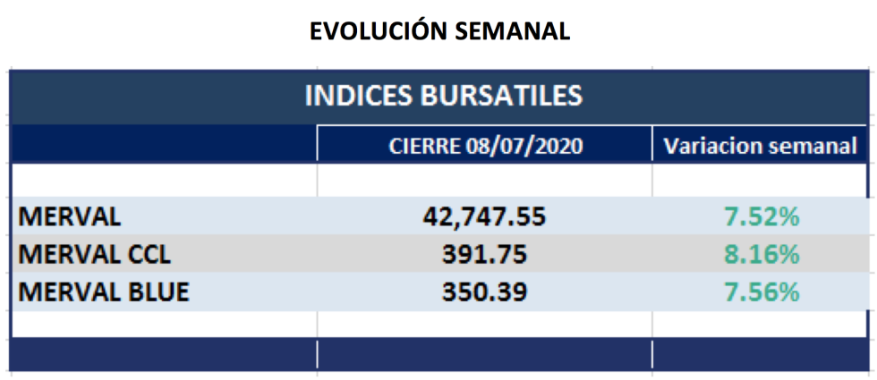 Índices Bursatiles - Evolución semanal al 8 de julio 2020