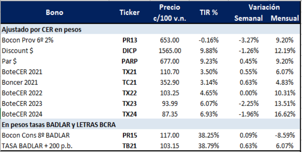 Bonos argentinos en pesos al al 17 de julio 2020 