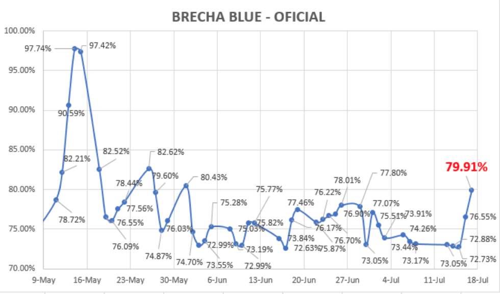 Evolución del dolar en Argentina al 17 de julio 2020