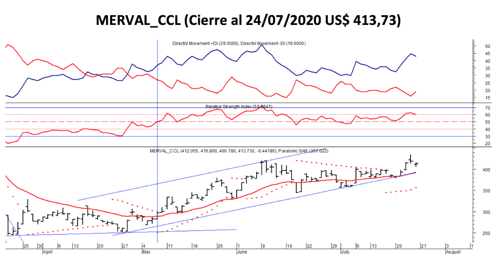 Índices bursátiles - MERVAL CCL al 24 de julio 2020