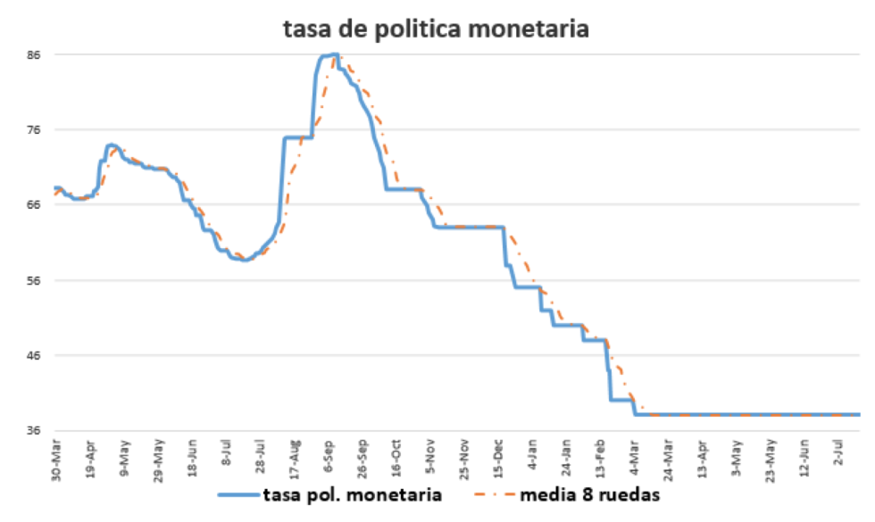 Tasa de política monetaria al 24 de julio 2020