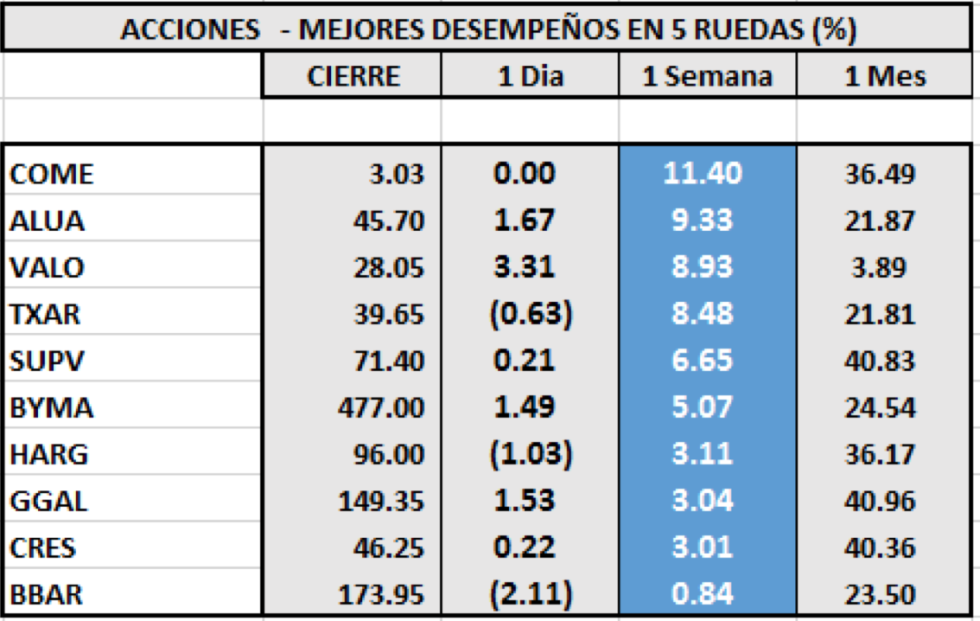 Índices bursatiles - Acciones de mejor desempeño al 31 de julio 2020