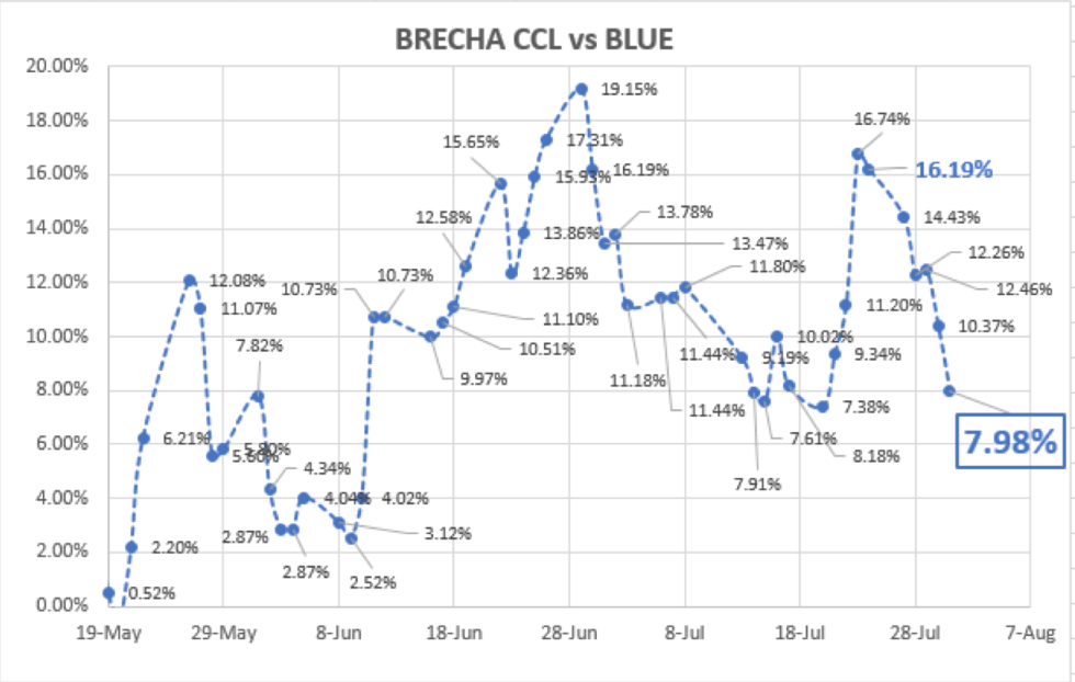 Evolución del dolar en Argentina al 31 de julio 2020