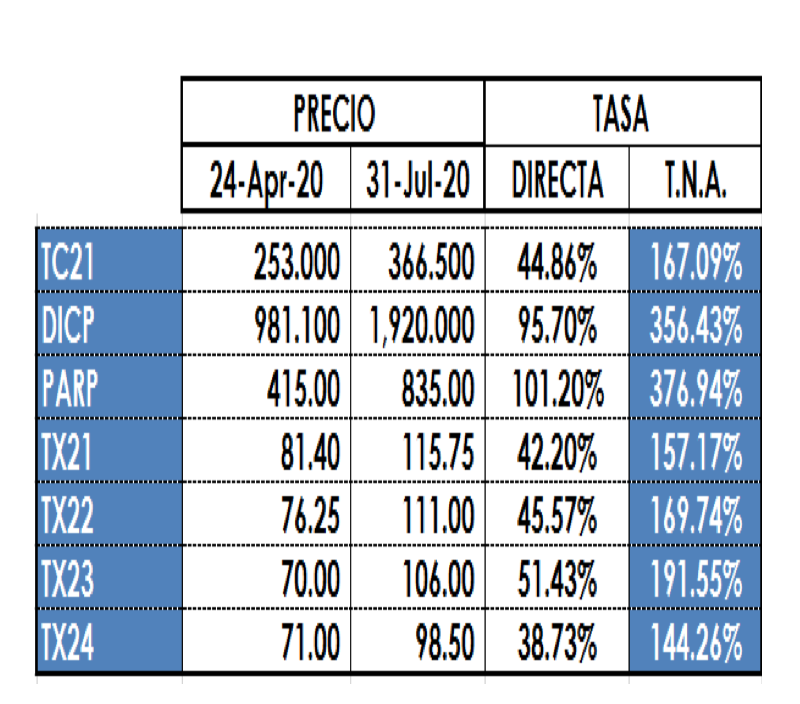 Bonos argentinos en pesos al 31 de julio 2020