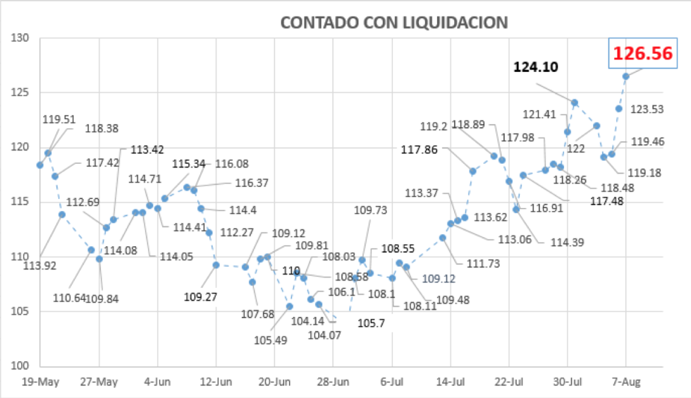 Bonos argentinos en dólares - CCL al 7 de agosto 2020