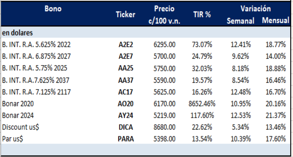 Bonos argentinos en dolares al 7 de agosto 2020