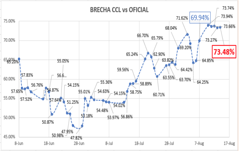 Evolución del dolar al 14 de agosto 2020